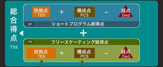 ISUのジャッジングにおける合計点数の内訳を説明