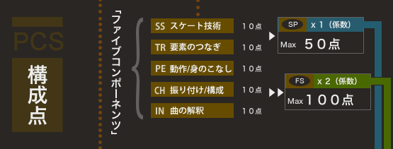 ISUのジャッジングにおける合計点数の構成点についての説明