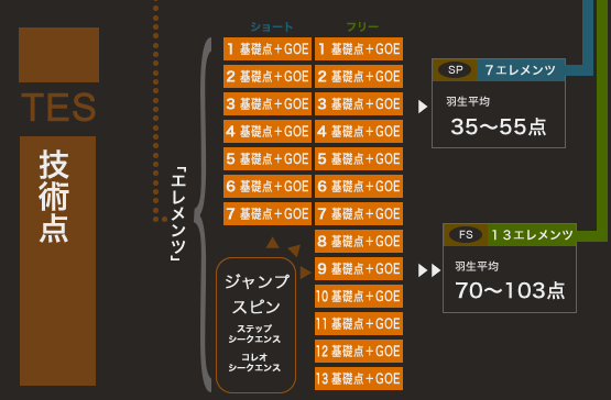 ISUのジャッジングにおける技術点についての説明