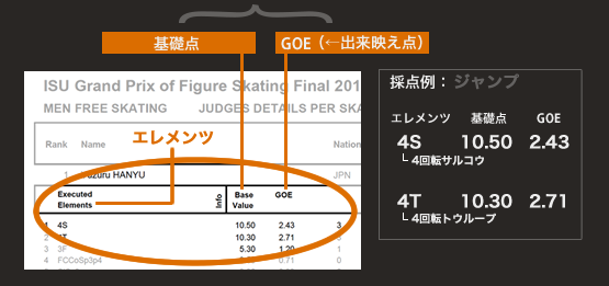 ISUのジャッジングにおける技術点でのエレメンツの内訳を説明