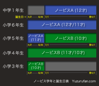 ノービスの学年と年令の関係表